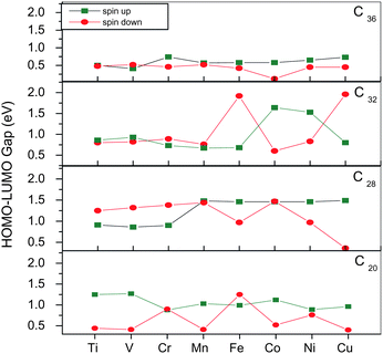 HOMO–LUMO gaps for spin up and spin down states for all TM@C20, C28, C32 and C36.