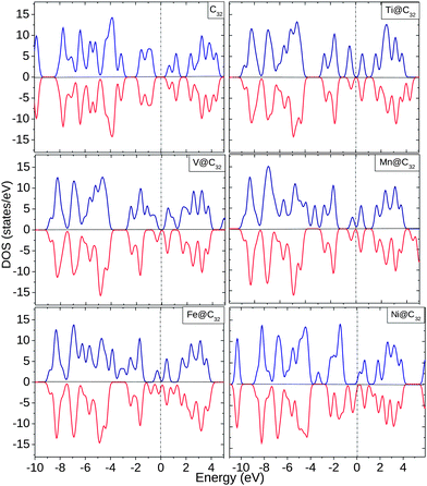 EDOS for C32, Ti@C32, V@C32, Mn@C32, Fe@C32 and Ni@C32. The dotted line shows the position of Ef.