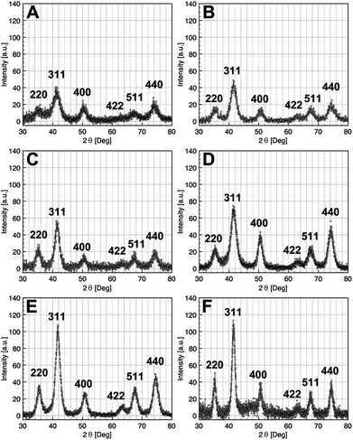 
            X-Ray diffraction pattern of iron oxide NCs with diameters 2.5 nm (A), 3.5 nm (B), 5 nm (C), 9 nm (D), 11 nm (E), and 14 nm (F).