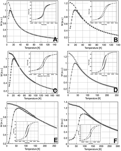 
            ZFC/FC curves (inset hysteresis loop recorded at 5 K) of the NCs with diameters 2.5 nm (A), 3.5 nm (B), 5 nm (C), 9 nm (D), 11 nm (E), and 14 nm (F).