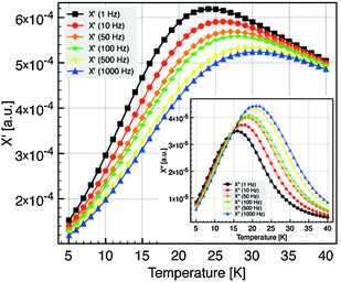 Component χ′(T) and χ″(T) (inset) of the magnetic susceptibility at different excitation frequencies, for the 5 nm diameter NC.