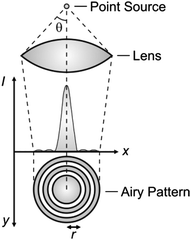 The light propagating from a point source through a lens is diffracted on the focal plane in the form of an Airy pattern with a central disk of high intensity surrounded by concentric rings of low intensity.