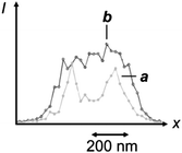 Profile of the emission intensity of silica nanoparticles coated with 1 recorded by illuminating the sample with a circular spot at 375 nm, overlapped with a doughnut-shaped one at 671 nm and concomitant irradiation at 543 nm (a) or in conventional confocal mode (b) (reproduced from ref. 24d with permission).