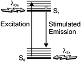 Excitation of a molecule from the ground state (S0) to one of the vibrational levels of the first singlet excited state (S1), upon absorption of a photon at one wavelength (λEx), can be followed by thermal relaxation to the lowest vibrational level of S1 and then stimulated emission, upon interaction with a photon at another wavelength (λDe), with concomitant depletion of S1.