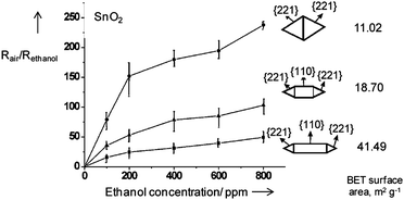 
          Response to ethanol of SnO2 particles in dependence of crystal morphology, i.e. nature of surface exposed to ambient gas. Copyright Wiley-VCH, reproduced from ref. 32 with permission.