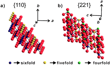 Schematic models of a) the {110} and b) the {221} SnO2 surfaces with indication of the coordination of Sn ions. Copyright Wiley-VCH, reproduced from ref. 32 with permission.