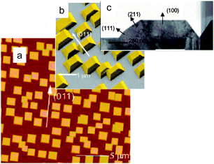 (a) AFM (20 µm × 20 µm) image of the of In2O3 islands on Y-stabilized ZrO2. (b) Secondary electron SEM image of In2O3 islands enhanced in false color. (c) Cross sectional HRTEM image of an individual island. Copyright the American Chemical Society, reproduced from ref. 49 with permission.