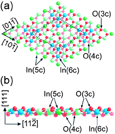 Ball-stick model of In2O3 (111) surface (1 × 1) terminated. Arrows mark In and O atoms with their corresponding coordination: (a) top view where the unit cell is marked with a broken line and (b) side view. Copyright the Institute of Physics, reproduced from the ref. 52 with permission.