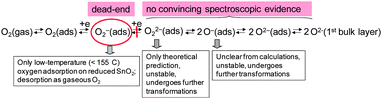 Schematic representation of oxygen interaction with SnO2 which indicates that SnO2 does not favour the stabilisation of any adsorbed oxygen species under realistic operation conditions of sensors (for details, see ref. 25)