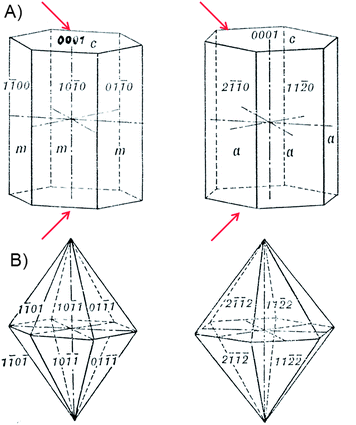 (A) Hexagonal prisms consisting of six vertical faces, each of which intersects two of the horizontal crystallographic axes equally and is parallel to the third; from left to right: prism of first order {10-10} and that of second order {11-20}. (B) Hexagonal dipyramids with 12 isosceles triangular facets, from left to right: dipyramid of first order {h0-hl} and that of second order {hh-2hl}.