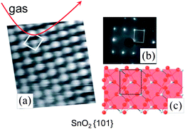 Surface science approach to study the reception mechanism in nano-chemiresistors performed on well-defined clean surfaces under “model” high-vacuum conditions. Copyright Elsevier, reproduced from ref. 11 with permission.