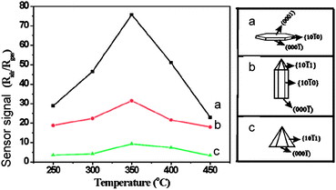 
          Response to ethanol of ZnO particles in dependence of crystal morphology shown in the right panel (a-c). Copyright the American Chemical Society, reproduced from ref. 55with permission.