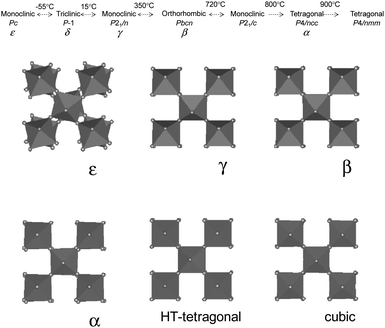 (Top) Possible phase transitions in WO3. 69,70,71 A cubic- (space group (Pm-3m) and hexagonal WO3 are metastable polymorphs. A transition to the ReO3 (Pm-3m) might be expected to occur at higher temperatures.71 (Bottom) Polyhedral tilts in WO3 showing extremely small distortions between different polymorphs. Copyright the American Physical Society, reproduced from ref. 62 with permission.