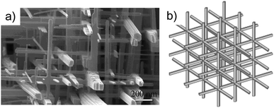 (A) High-magnification SEM images and (B) a schematic of the tungsten oxide nanowire networks formed by {100} crystals. Copyright Wiley-VCH, reproduced from ref. 72 with permission.