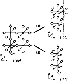 Structural model of the defect creation in WO3. On the left: c-WO3 structure with {100} facets; on the right: two possible surface structures with W5+ ions which is required for neutrality conditions. Copyright the American Institute of Physics, reproduced from ref. 79 with permission.