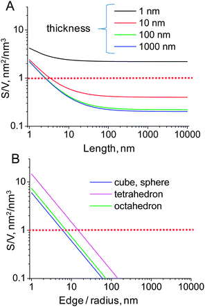 Surface-to-volume ratio for one-dimensional nanobelts with fixed width of 10 nm (A) and that for several regular shaped particles (B).