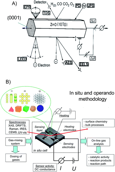 (A) Surface science on prototype structures. Copyright Elsevier, reproduced from the ref. 82 with permission. (B) Operando methodology for studying the mechanism of gas-sensing of morphologically-controlled nano-chemoresistors. 10