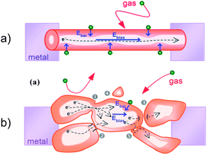 
          Transduction/conduction mechanism in nano-chemiresistors: (on the top) in the individual single-crystalline Q1D receptors and (on the bottom) in polycrystalline materials where the contribution from intergranular barriers should be considered. Copyright the Royal Chemical Society, reproduced from ref. 12 with permission.