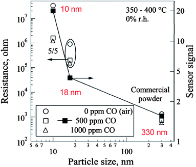 Increase in sensor signal with decreasing particle size observed for SnO2-based gas sensors. Resistance (left axis, open symbols) and sensor signal (right axis, filled squares). Copyright Elsevier, reproduced with permission from ref. 16.