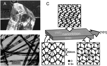 Morphology/habit of (A) a typical macroscopic SnO2 crystal (at the top) and (B, C) a typical SnO2 nanobelt. Copyright Elsevier, reproduced from ref. 11 (A) and ref. 30 (B, C) with permission.