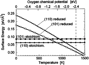 Stability of several SnO2 surfaces in dependence on temperature and oxygen chemical potential. Copyright the American Institute of Physics, reproduced from ref. 31 with permission.