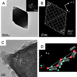 (A) A low-magnification TEM image of a {221} SnO2 particle viewed along the [-110] direction; inset: the corresponding SAED pattern. (B) Schematic model of an ideal {221} SnO2 octahedron, projected along the [-110] direction. (C) HRTEM image taken from the top apex of the octahedron. (D) The (221) surface can be thought of as a combination of (111) terraces and (110) steps. Copyright Wiley-VCH, reproduced from ref. 32 with permission.