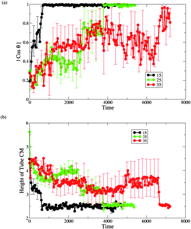 Measurement of the (a) height of the nanotube CM from the lower monolayer-solvent interface, (b) angle between the nanotube cylindrical axis and the membrane normal, for aTs = 15 (black), 25 (green) and 35 (red).