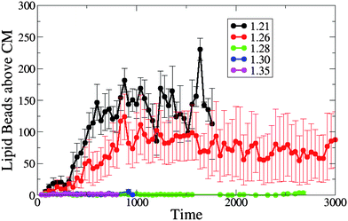 The number of lipid beads above the single end-functionalized nanotube's CM prior to its reorientation into the membrane, for different values of initial projected area per lipid (A0 = 1.21, 1.26, 1.28, 1.30 and 1.35).