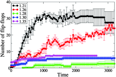 The number of lipids participating in the flip-flop process from the moment of capture of the single end-functionalized nanotube by the membrane, for different values of initial projected area per lipid (A0 = 1.21, 1.26, 1.28, 1.30 and 1.35).