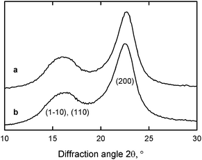 
          X-ray diffraction patterns of (a) the original wood cellulose with carboxylate content of 0.01 mmol g−1 and (b) TEMPO-oxidized wood cellulose with carboxylate content of 1.70 mmol g−1.29Reproduction of this figure from ref. 29 with permission from American Chemical Society (© American Chemical Society 2009).