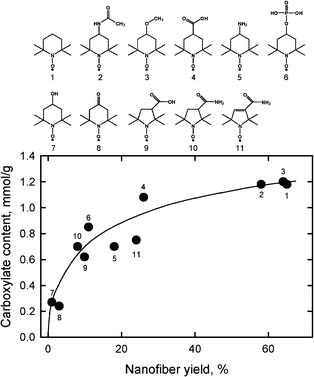 Relationship between carboxylate content and nanofiber yield of TEMPO-oxidized hardwood celluloses prepared using TEMPO and its analogues by TEMPO/NaBr/NaClO oxidation in water at pH 10.106Reproduction of figure from ref. 106 with permission from Elsevier (© Elsevier 2010).