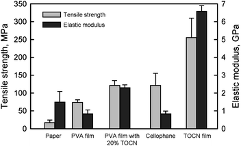 Tensile strength and elastic modulus of TOCN film, 20% TOCN/PVA composite film and others.