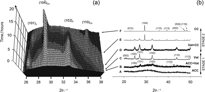 (a) Three-dimensional representation of time-resolved ED-XRD patterns showing the evolution of vaterite (101), (102) and calcite (104) and (110) reflections at 7.5 °C. Energy has been converted to 2θ using the Bragg equation (2dsinθ = nλ) and assuming λ = 1.541 Å for Cu-Kα. (b) X-ray diffraction patterns of solids collected at different elapsed times during the off-line experiments, showing ACC, vaterite and calcite solid phases.