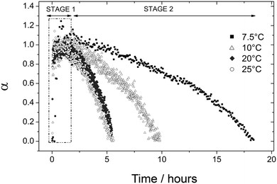 Degree of reaction (α) determined from the dissolution of vaterite (101) reflection as a function of time at four different temperatures (7.5 to 25 °C).