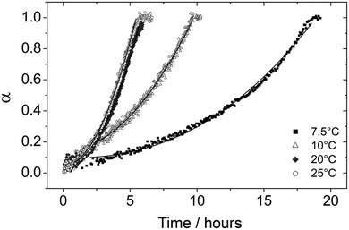 Degree of reaction (α) determined from the growth of calcite (104) reflection as a function of time at four different temperatures (7.5 to 25 °C). The fitting curves using eqn (1) from Ogino et al., (1990)12 kinetic model are also shown as solid lines for all the plots.