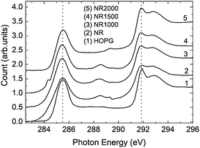 
            Carbon K-edge NEXAFS spectra of the pristine graphene NR, NR1000, NR1500, and NR2000. The pristine sample (NR) and HOPG are also given for comparison. The count value for HOPG given in the figure is reduced to half of the original count to make the count scale comparable with the other traces. The C 1s to π* (285.5 eV) and σ* (291.85 eV) transitions are indicated by dotted vertical lines. (Image is reprinted from Ref. 60 with permission).