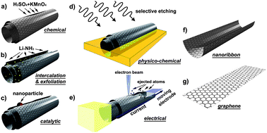 Schematic representation of the method used for unzipping carbon nanotubes to form graphene nanoribbons: (a) chemical route, involving acid reactions that start to break carbon-carbon bonds (e.g., H2SO4 and KMnO4 as oxidizing agents); (b) intercalation-exfoliation of MWNTs, involving treatments in liquid NH3 and Li, and subsequent exfoliation using HCl and heat treatments; (c) catalytic approach, in which metal nanoparticles “cut” the nanotube longitudinally like a pair of scissors, (d) physico-chemical method, by embedding the tubes in a polymer matrix followed by Ar plasma treatment; and (e) the electrical method, by passing an electric current through a nanotube. The resulting structures are either (f) GNRs or (g) graphene sheets. (Images are reprinted with permission from Ref. 16. Copyright 2010 American Chemical Society).