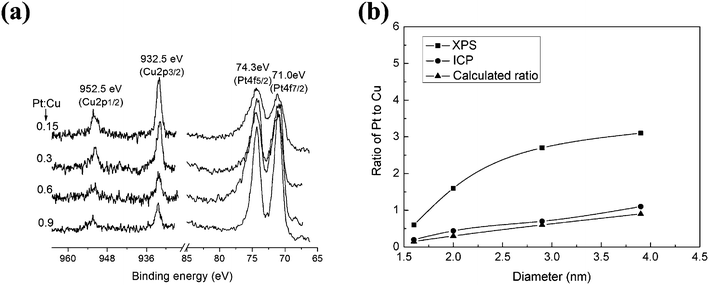 (a) XPS spectra of Cu–Pt with varying molar ratios of Pt to Cu. (b) Intensity ratios of Cu 2p and Pt 4f and ICP results of Cu–Pt with varying molar ratio of Pt to Cu.