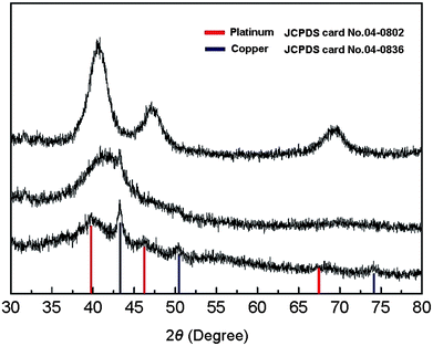 
            XRD patterns of Cu–Pt BNMNs dried at 80 °C for 1h (a), annealed at 300 °C for 30min (b) and 400 °C for 6h (c). The molar ratio of Cu to Pt is 1 to 0.3 and the thermal treatment was carried out in the air.