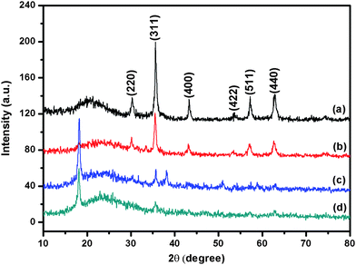 XRD patterns of Fe3O4 (a), Fe3O4@SiO2 (b), Fe3O4@SiO2-Dye-SiO2 (c), and Fe3O4@SiO2-Dye-MIP (d).