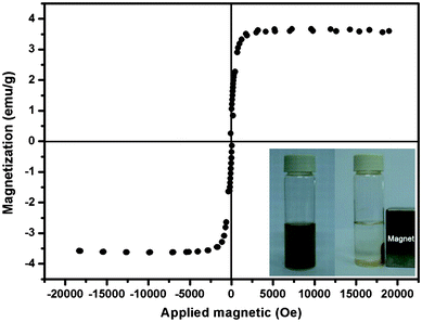 The hysteresis loop of Fe3O4@SiO2-Dye-MIP beads (saturation magnetization is 3.67 emu g−1). The inset shows the separation and redispersion process of a solution of Fe3O4@SiO2-Dye-MIP in the absence (left) and presence (right) of an external magnetic field.