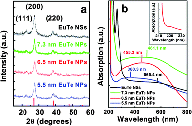 (a) XRD spectra of EuTe NPs and NSs. Red bars represent primary diffraction peaks of EuTe from its JCPDF file. (b) Absorption spectra of EuTe NPs and NSs in methanol. Inset: absorption of 6.5 nm NPs exhibiting transitions from 4f levels to 5d states and the charge transfer between Eu(ii) and Te(ii).