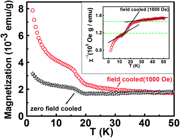 
          ZFC and FC (at 0.1 T) curves of 6.5 EuTe NPs from 50 K to 2 K. Inset: field-cooled inverse magnetic susceptibility versus temperature of 6.5 nm EuTe NPs.