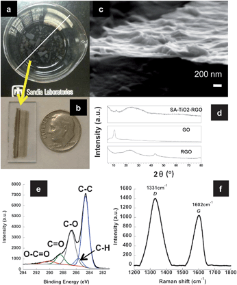 
          SA-TiO2–RGO thin films (a) after assembly at the air–liquid interface (white bar = 8.5 cm), (b) collected on ITO/glass slide, USA dime is shown for scale; (c) SEM micrograph of exposed edge after deposition on SiOx/Si wafer and partial delamination; (d) XRD patterns comparing SA-TiO2–RGO, GO and RGO; (e) XPS spectra indicating partial de-oxygenation and (f) Raman spectra indicating reduction of the GO sheets.