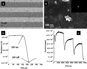 (a) SEM micrograph of SA-TiO2–RGO thin film deposited onto an IDE; representative (b) change in resistance across IDE (λexc = 365 nm), and (c) photocurrent cycling (∼0.25 cm2 film) in air at 5 min ON and 30 min OFF intervals, with exposure to UV-radiation (λexc = 350 nm); (d) SEM micrograph of ternary Ag0–SA-TiO2–RGO film. Smaller Ag0 nanoparticles are visible on the graphene surface. Several larger TiO2 particles/flowers4 are also visible. (Inset) SAED pattern from TEM indexes to Silver-3C, syn, JCPDS (004-0783).