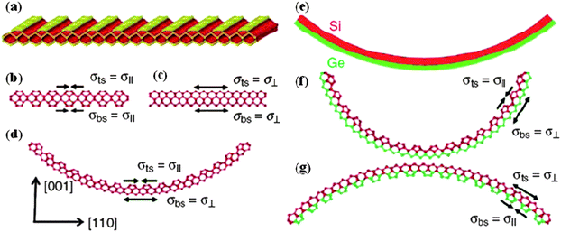 Bending of a nanomembrane induced by surface reconstruction. (a) Schematic diagram of the Si(001)-(2 × 1) surface reconstruction, consisting of rows of dimers, which introduce a large surface stress anisotropy. (b)(c) Side views of a six-layer Si film, showing the parallel surface dimer orientations and the balancing surface stress with the dimer bonds on both the top and bottom surfaces. (d) Side view of a five-layer Si film, showing the orthogonal surface dimer orientations and the simulated self bending induced by surface stress imbalance. (e) Conventional picture of a SiGe bilayer film that always bends toward the Si side. (f) Side view of a simulated bent SiGe film demonstrating the increased bending curvature [compared to (e)] as the surface stress acts in concert with the misfit strain. (g) The surface dimers and surface stress configurations are switched as compared to (f), now opposing the misfit strain to induce a bending in the opposite direction. Arrows mark stress directions. Reprinted from ref. 36 with permission.