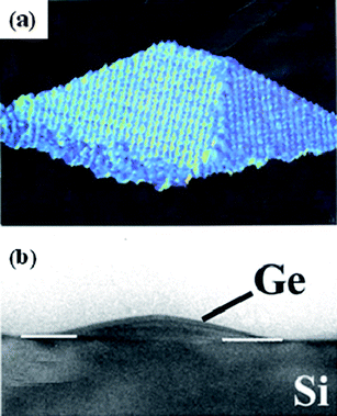 Ge “hut” nanostressor on Si(001). (a) STM image; (b) XTEM image: the white lines show the Ge hut-Si substrate interface. Reprinted from ref. 33 with permission. Images courtesy of Y.-W. Mo and E. Sutter.