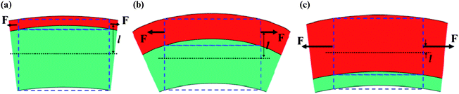 2D schematic illustration of the force (F) and torque (F × l) applied by a compressively strained film (red) grown on a substrate (green) for different film-to-substrate thickness ratios. Reprinted from ref. 31 with permission.