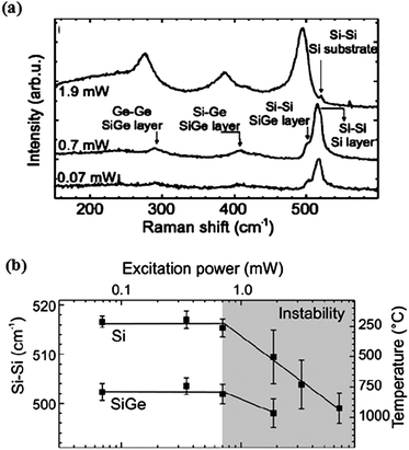 Raman spectra of a single freestanding 9 nm Si0.67Ge0.33/17 nm Si tube. (a) Raman spectra at excitation power ranging from 0.07 to 1.9 mW. (b) Raman shifts of Si–Si vibration mode in the Si and SiGe layers, respectively, as a function of excitation power and corresponding tube wall temperature. Reprinted from ref. 42 with permission.