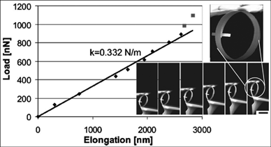 Radial stiffness characterizations of single 35 nm Si/10 nm Cr nanobelts. Inset shows a series of SEM images for pulling the nanoring from left to right with increasing external load. Zoomed-in image of the nanoring denoted in the circle shows no fracture occurs during the pulling. Reprinted from ref. 13 with permission. Image courtesy of Li Zhang.